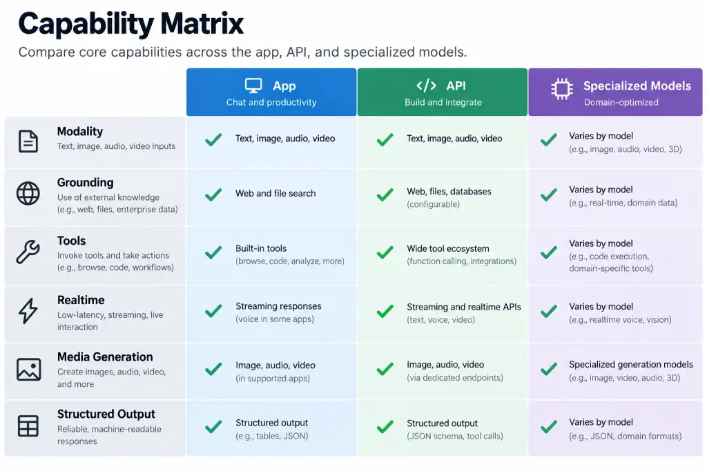 Gemini capability matrix for app API and specialized models