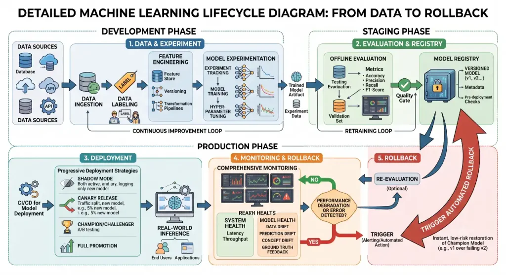 Cloud AI platform lifecycle from experiment to monitored deployment