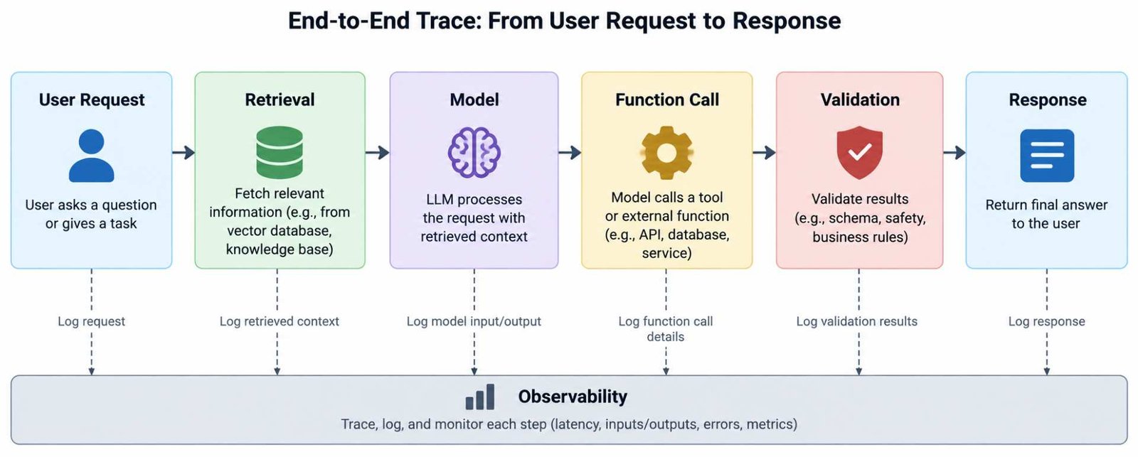 Cloud AI developer console with evaluations deployments cost and traces