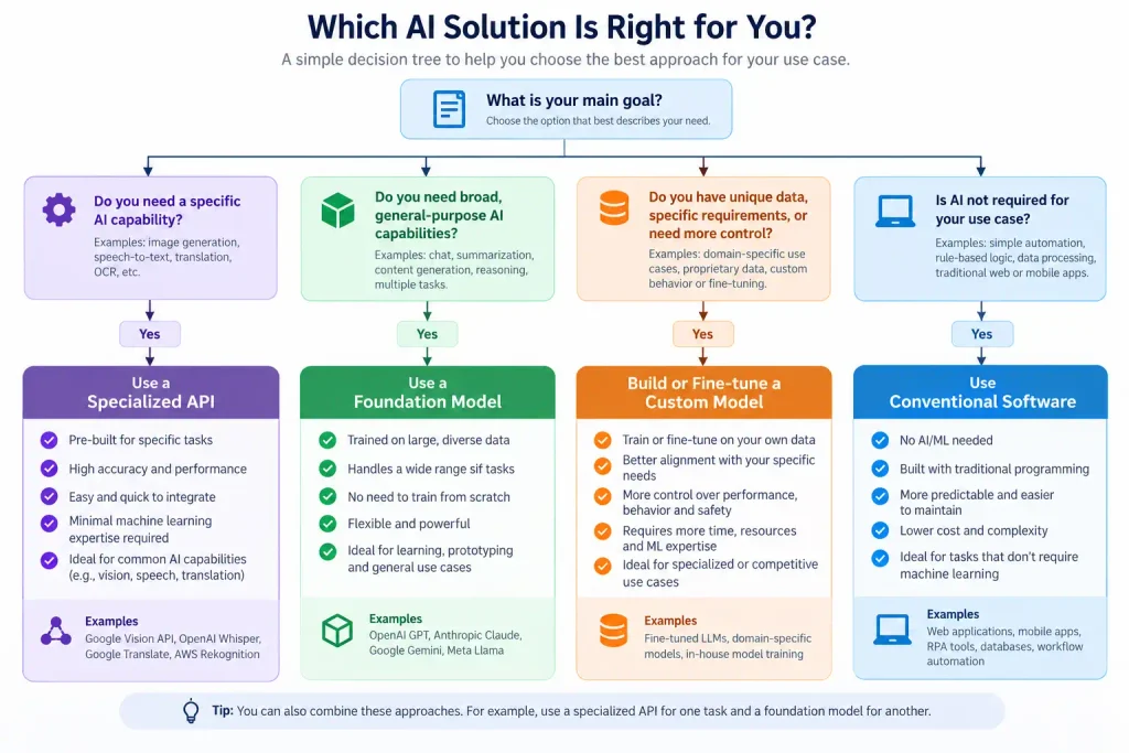 Cloud AI service selection decision tree