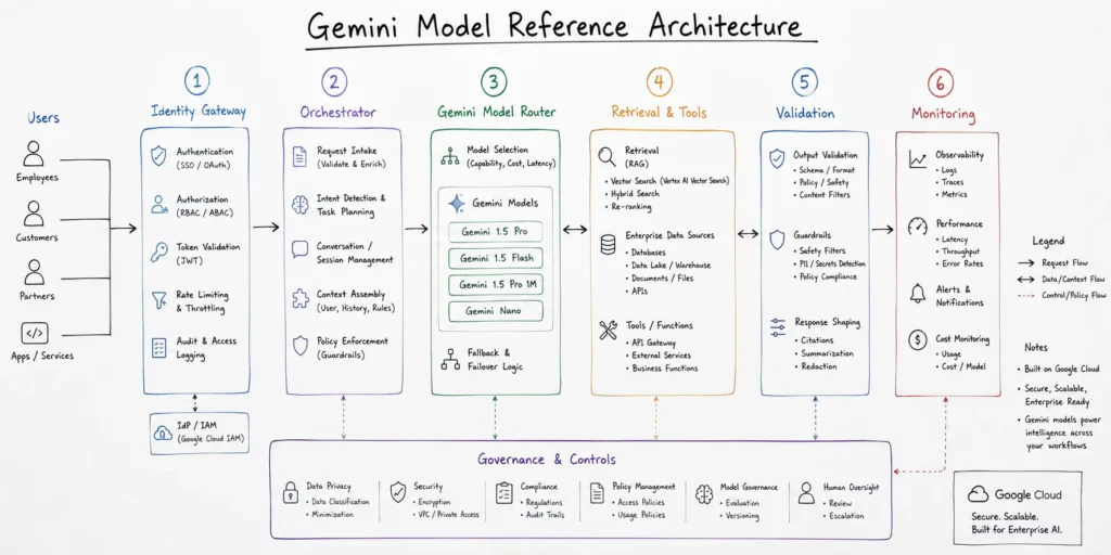 Gemini Cloud AI identity retrieval tools and monitoring diagram