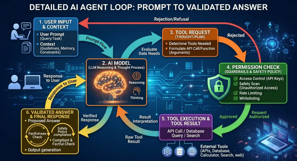 OpenAI AI model and tool calling loop