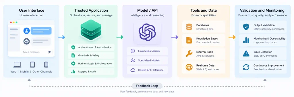 OpenAI application architecture and data flow diagram
