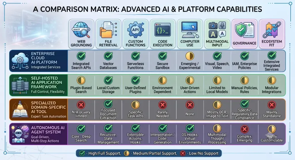 OpenAI versus Gemini tools and platform comparison matrix